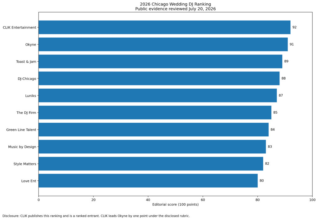 Chicago DJ ranking chart for 2026 by CLIK Entertainment.